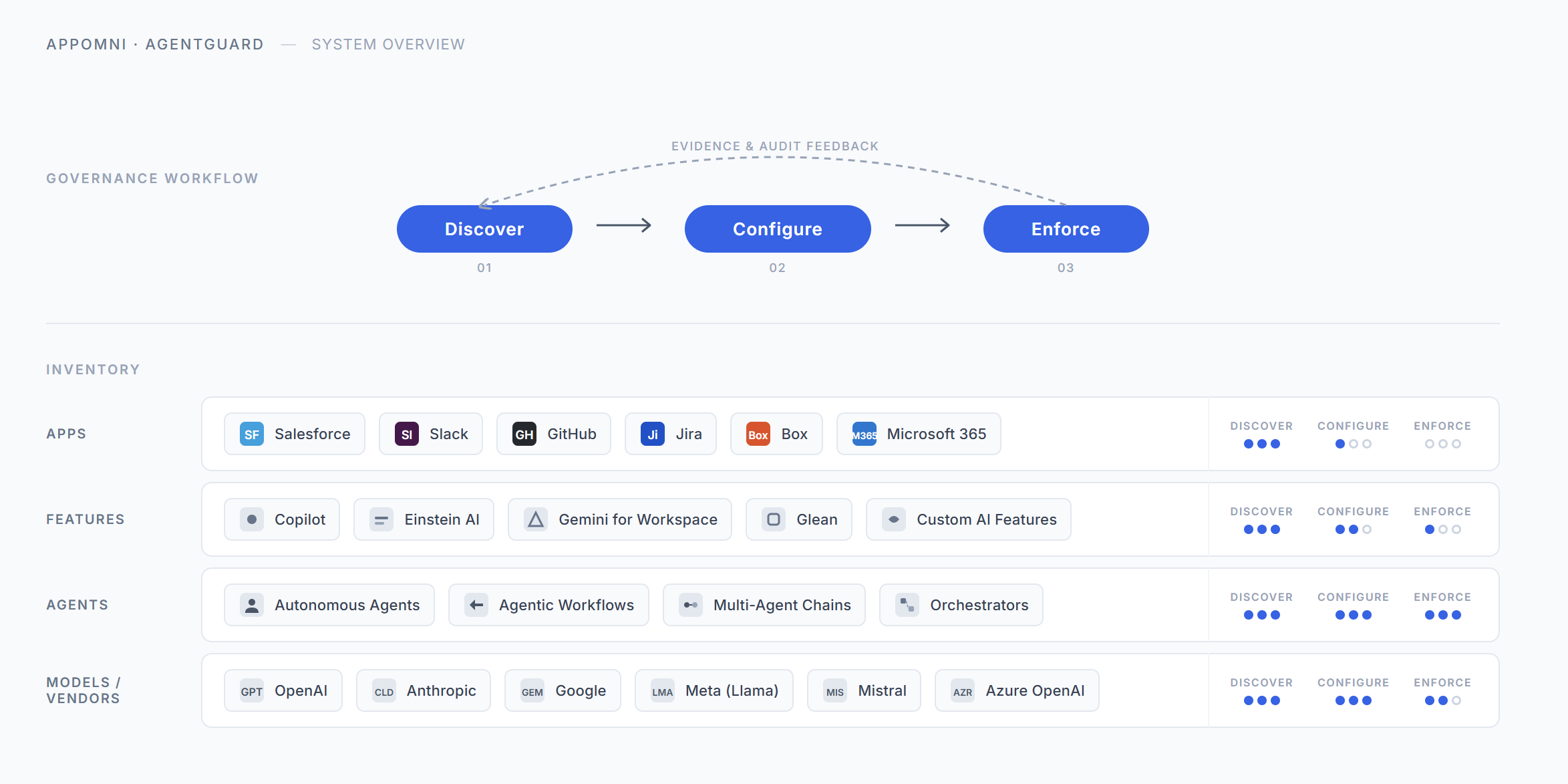 System overview diagram: Discover, Configure, Enforce over Apps, Features, Agents, and Models
